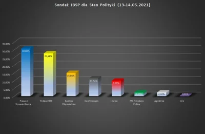 L.....e - Nie sądziłem że dożyje czasów gdy aktualna partia Janusza będzie się ścigać...