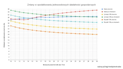 marek-krakow - Wrzucam wykres ze zmianami w opodatkowaniu JDG na skali, liniowym i ry...