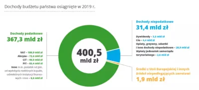 p.....k - @laphroig: tylko porównaj sobie VAT vs PIT w 2019 żebyś miał pojęcie o czym...