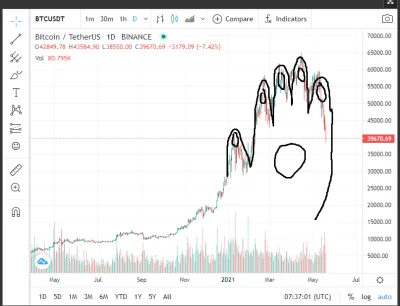 stiwinga22 - Mamy ewidentnie formacje reki wolnego rynku #kryptowaluty #bitcoin ( ͡° ...
