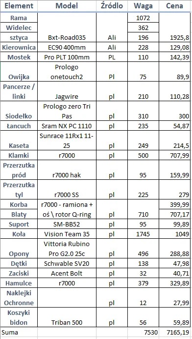 Hipodups - @tomek_27: o znalazlem taka tabelke z kosztami. Nie wliczane są pedały czy...