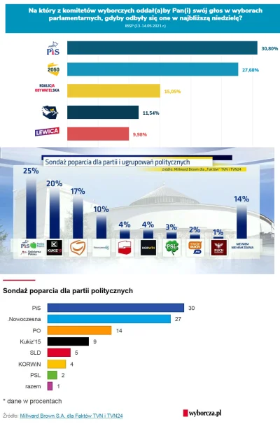 pamposz - Zachodzi ciekawa korelacja poparcia Hołowni z sondażami w latach założenia ...