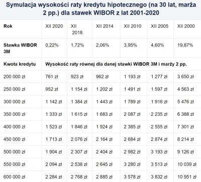 mickpl - Kto planuje brać kredyt pod korek na zerowych stopach i wysokiej marży niech...