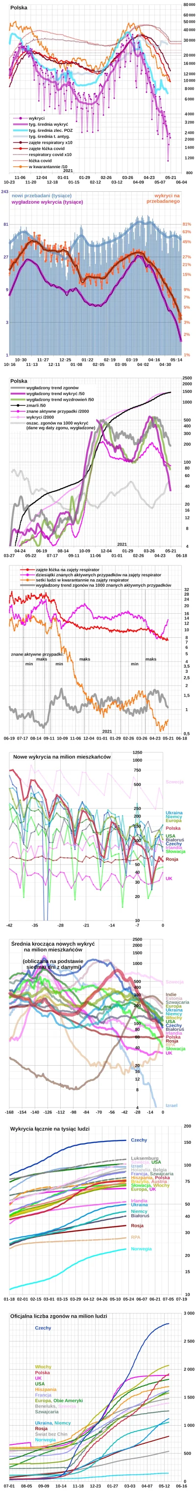 embrion - * Polska: +2 086 wykrytych
Wg Ministerstwa Zdrowia 
(około 10:00) 2 614 0...