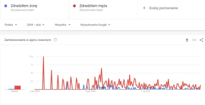 swiety_spokoj - Statystyki wyszukiwania haseł "zdradziłam męża" vs "zdradziłem żonę"....