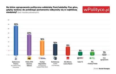 S.....y - I cyk 12 %, chyba 5 sondaż w ciągu 1,5 miesiąca, który daje ponad dychę. Ci...