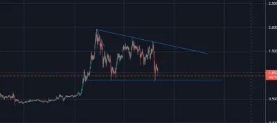 3agle - @Mesheq: xrp robi kilkutygodniową flagę, musi #!$%@?ć w końcu