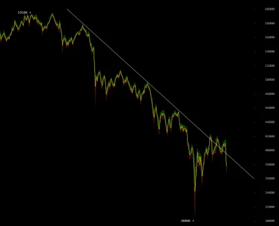 ninio - Parzy go myśl o zmianie trendu
#bitcoin #kryptowaluty