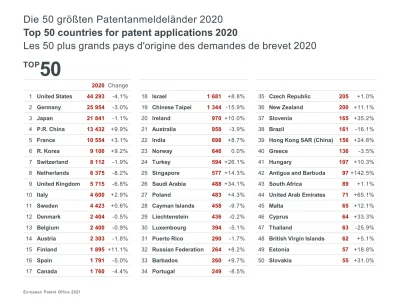 DanielAquarius - Ilość zgłoszeń patentowych za 2020:
#gospodarka #ciekawostki #swiat...