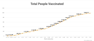 MichalLachim - Wcale nie dlatego, że 10 mln ludzi jest tam zaszczepionych.
Odwieczna...