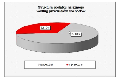 Promozet1 - No dobra, a jak się ma do tego rozłożenie wpływów vs skala brutto?