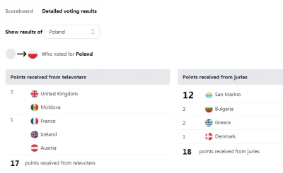 Adrian_ - Polska miała 14 miejsce w półfinale
#eurowizja
