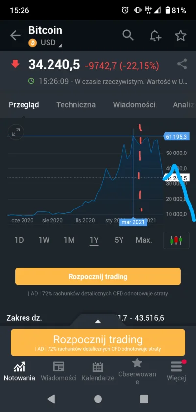 Dalton_Harron - #bitcoin ale idzie symetrycznie xD aż zrobilem analize techniczna