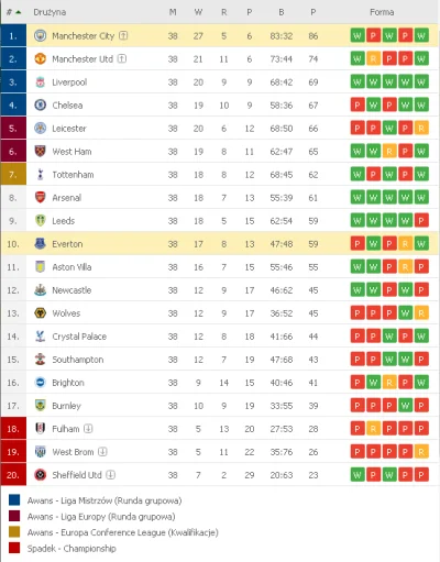 red7000 - Końcowa tabela #premierleague.

#manchestercity mistrzem, dwa gole na poż...