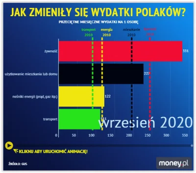 t.....h - Według #moneypl przeciętne wydatki na żywność dla jednej osoby to 331 zł. C...