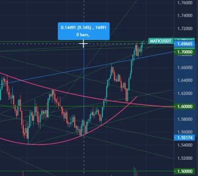 rukh - Od ostatniego dołku sprzed ponad pół godziny
Cardano +4,7%
Polygon +9,3%

...