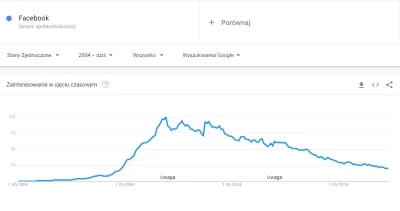 vd1cct - @gatineau: Źródło to trendy Google i spadek popularności w krajach pierwszeg...