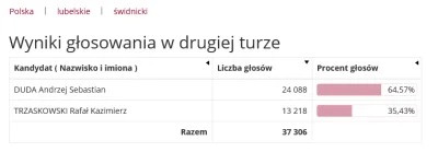 szasznik - A teraz zobaczmy wyniki wyborów w powiecie Świdnik. Ciekawe czy te ameby o...