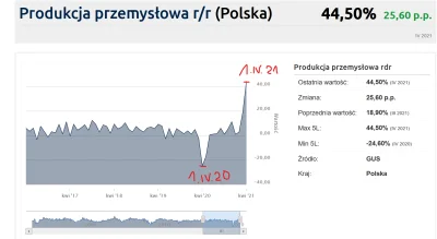 k.....u - @crejzus: zapomniała też powiedzieć, że wzrost wynika z niskiej bazy (zapaś...