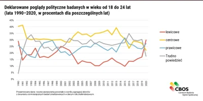 N.....t - Przecież polska młodzież skręca w lewo, ale bardziej w kierunku liberalizmu...