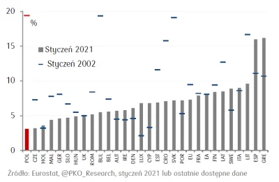 mastalegasta - Kiedy UE i Islandia zaczną walczyć z bezrobociem?. Polska daje najleps...