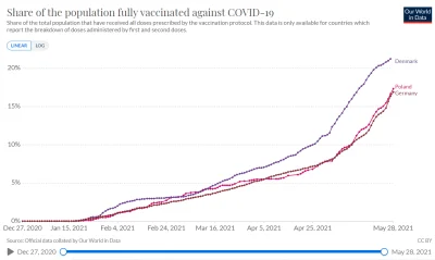 R187 - >Duńczycy banują każdą szczepionkę

@jacek-puczkarski: Mają więcej zaszczepi...