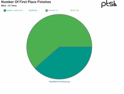 volatile_pc - Owszem na 64 rdzeniach Ubuntu jest szybsze, ale na 8 rdzeniach Intela W...