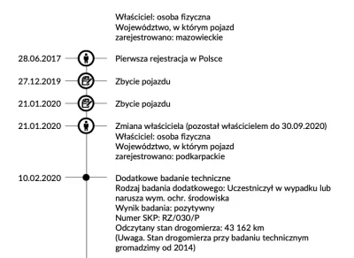 SimShady - Szukam samochodu (2017r) i interesujący mnie egzemplarz z Polski ma taką o...