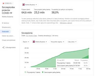 Mario7400 - @ej-no-nie-przesadzaj: 
 38 procent zostało zaszczepionych, nie wiem skąd...
