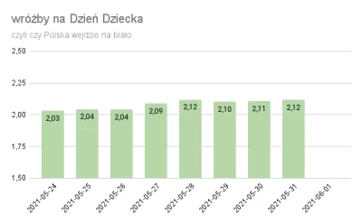 wedrowycz - Dzień Dziecka nie chce być biały. Chyba, że jutro będzie poniżej 240 przy...