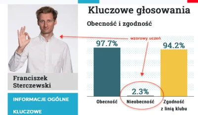 azylboners - #polityka #poznan #sejm #koalicjaobywatelska
ten to pracuje normalnie