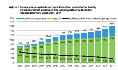 deviator - Skoro systematycznie w Polsce rośnie dochód rozporządzalny, we wszystkich ...