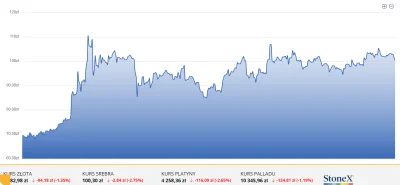 dzieju41 - @thoorgal: Dzisiaj jest jakaś przecena na srebro?