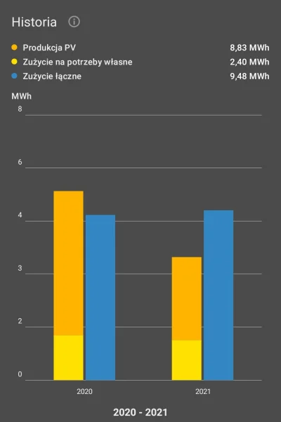 zibizz1 - Tak wygląda sytuacja rok od uruchomienia fotowoltaiki
Moc paneli 8,58kWp
Fa...