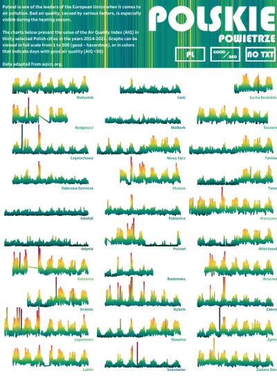 SzalonyOgorek - Może zainteresuje wizualizacja z użyciem Air Quality Index, akurat ni...