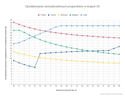 e.....4 - Bółdupiarze programiści 15k pięknie pokazują że polski system podatkowy jes...