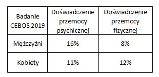 text - Dlaczego mówią o przemocy męskiej, tylko męskiej? 
Jak chcą być obiektywne, t...