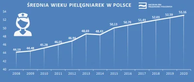 marekmarecki44 - Średnia wieku pielęgniarek w Polsce to ponad 53 lata, a na oddziałac...
