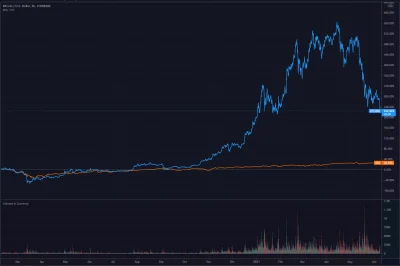 Kone1963 - @Koner1391: S&P500 vs BTC za ostatni rok.
Zoom out, nie in.