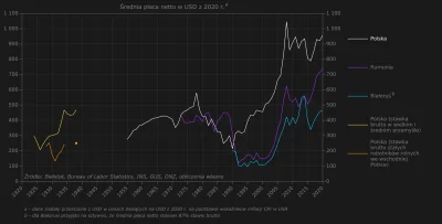 Raf_Alinski - Średnia miesięczna płaca netto w dolarach z 2020 r. w Polsce, Rumunii i...