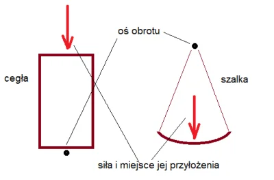 KEjAf - @KEjAf: rysunek z cegłą i szalką - siła nacisku na pedał jest taka sama i prz...