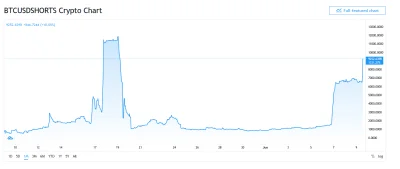 sner - Bitcoin coraz bardziej shortowany, można z tego wywnioskować że albo spadnie b...