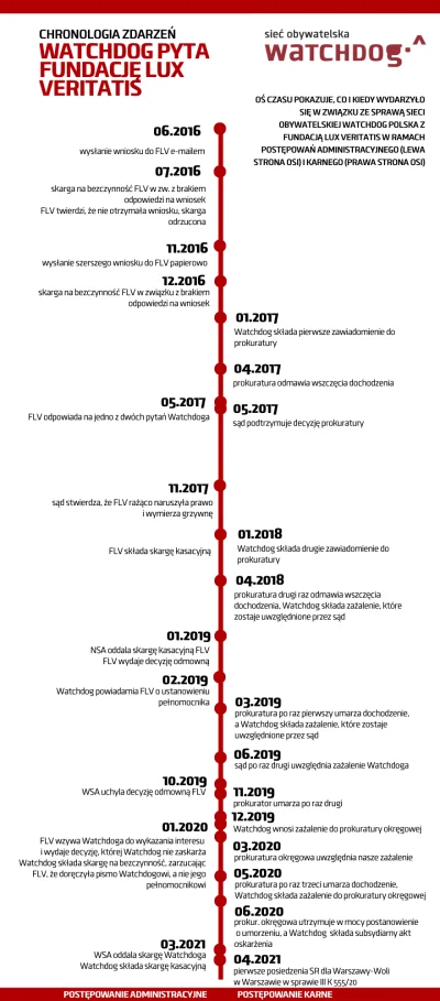 WatchdogPolska - Nasza sprawa z Fundacją Lux Veritatis będzie miała ciąg dalszy! Wczo...