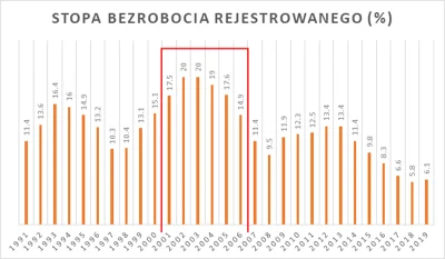 oydamoydam - @#!$%@?: 
Okres 2001-2006 to najwyższe w historii III RP bezrobocie.