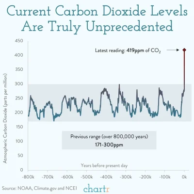 StPaul - Emisja CO2 na przestrzeni 800 000 lat przedstawiona na wykresie. Enjoy it fo...