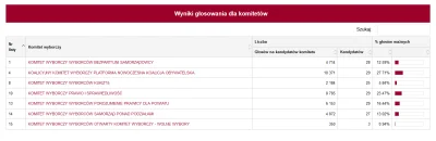 czarnoziem - Gmina Bogatynia głosowała na Trzaskowskiego, a tam 99% to rodziny górnic...