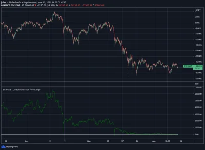 Julass - no tak średnio to wygląda jeżeli chodzi o contango na fjuczersach 
#bitcoin...