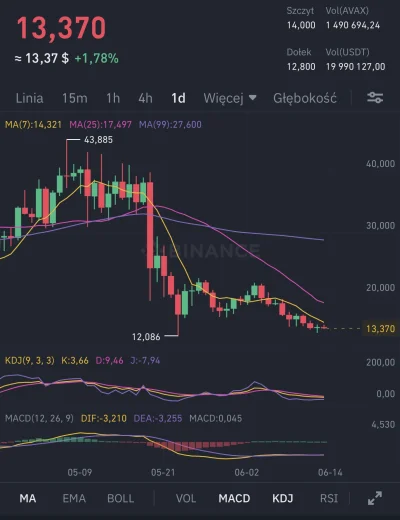 myidioci - #avax #kryptoheheszki #kryptowaluty #shitcoin 
Jak widać Avalanche nawet p...