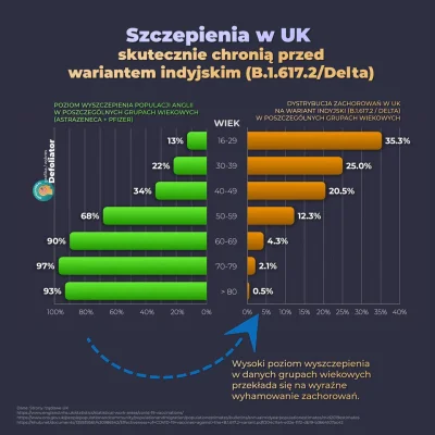 PierroLeone - Szczepionki działają - to widać po danych z Wielkiej Brytanii, gdzie ob...