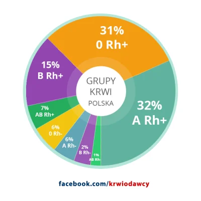 paramedix - Do poczytania: https://krwiodawcy.org/grupy-krwi